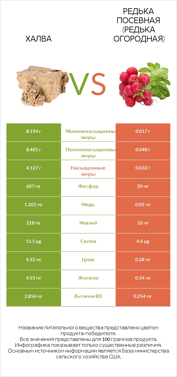 Халва vs Редька посевная (Редька огородная) infographic