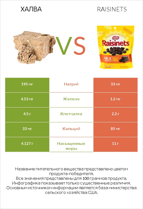 Халва vs Raisinets infographic