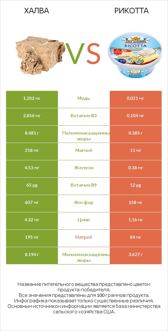 Халва vs Рикотта infographic