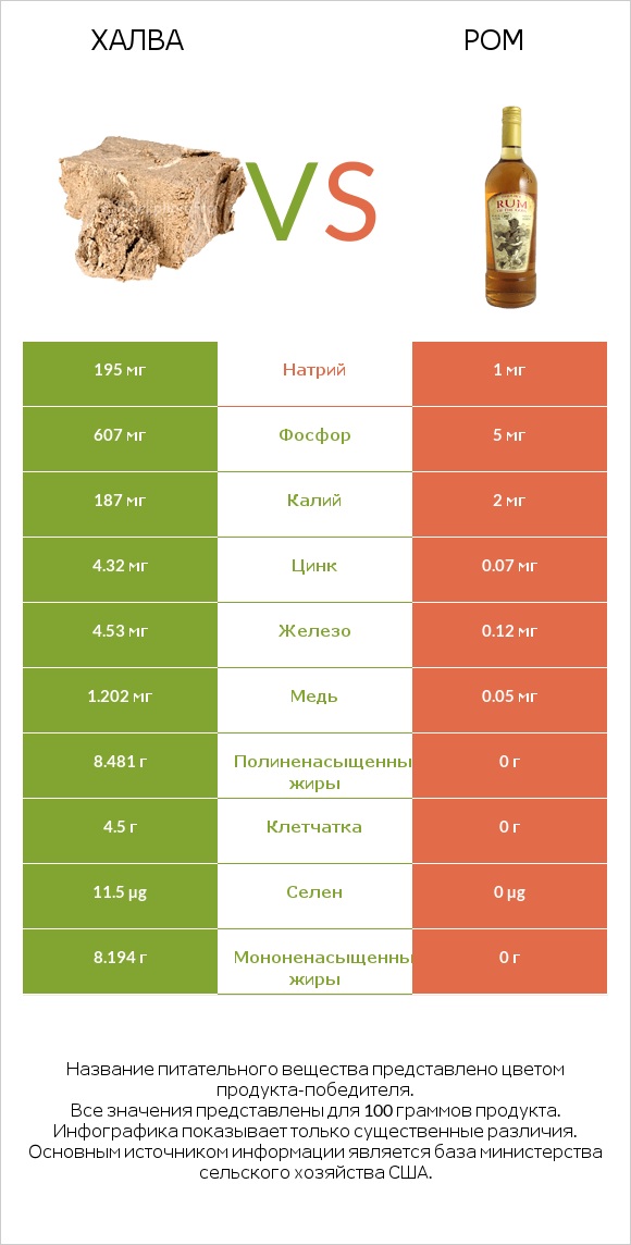 Халва vs Ром infographic