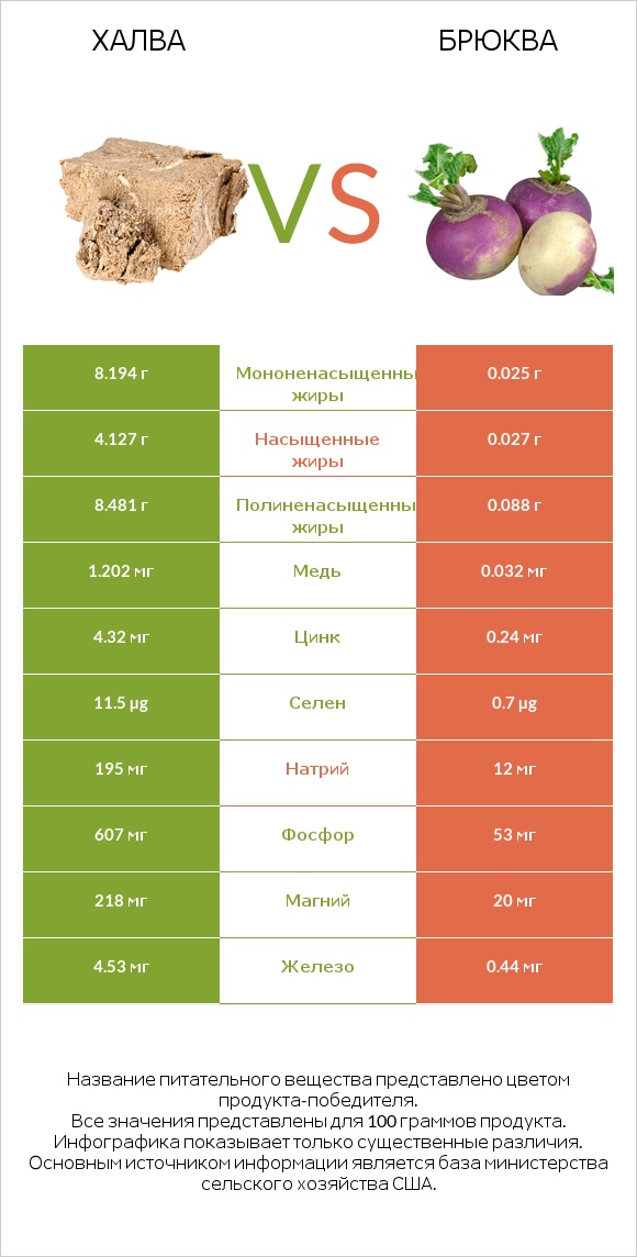 Халва vs Брюква infographic