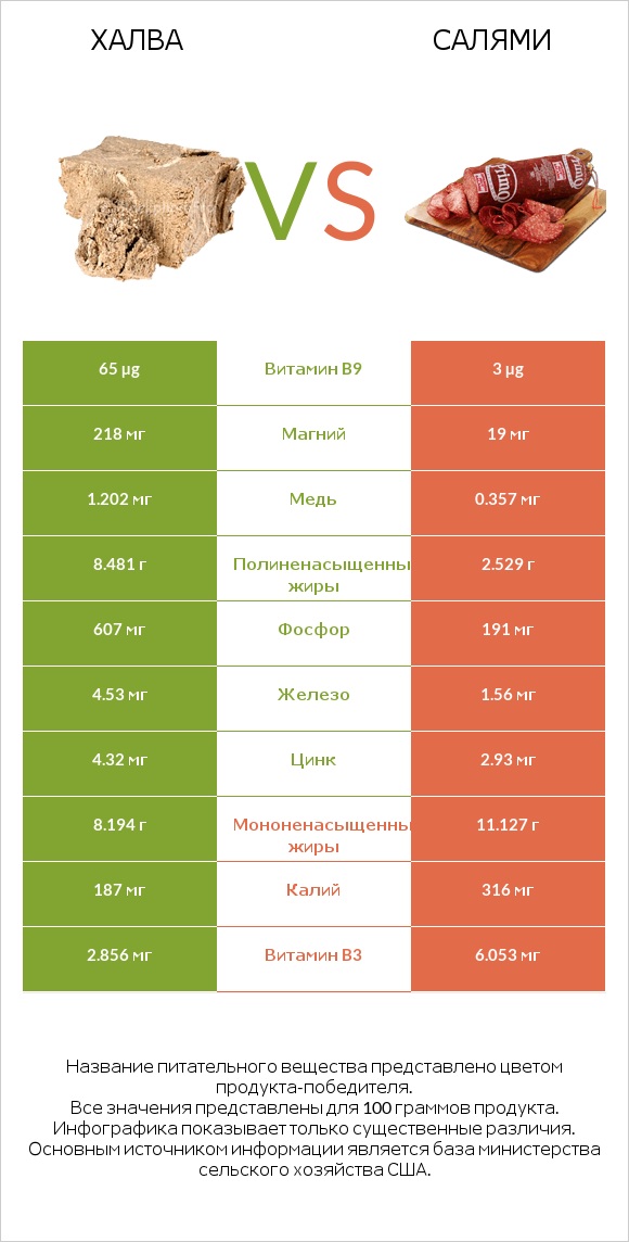 Халва vs Салями infographic