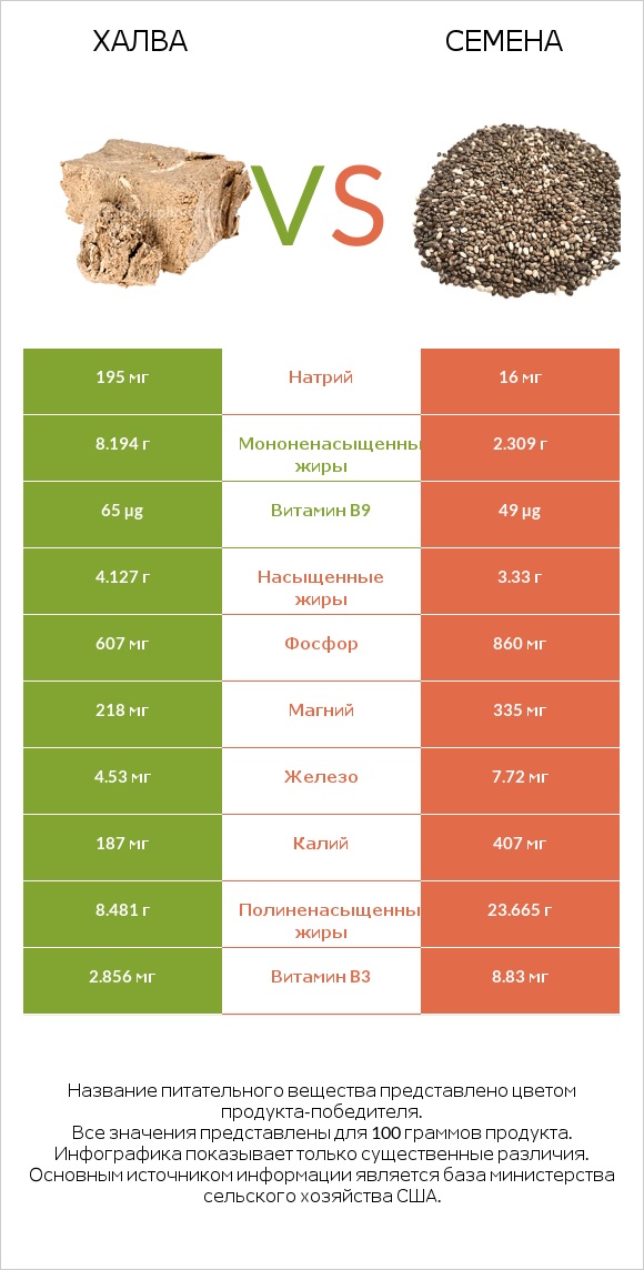 Халва vs Семена infographic