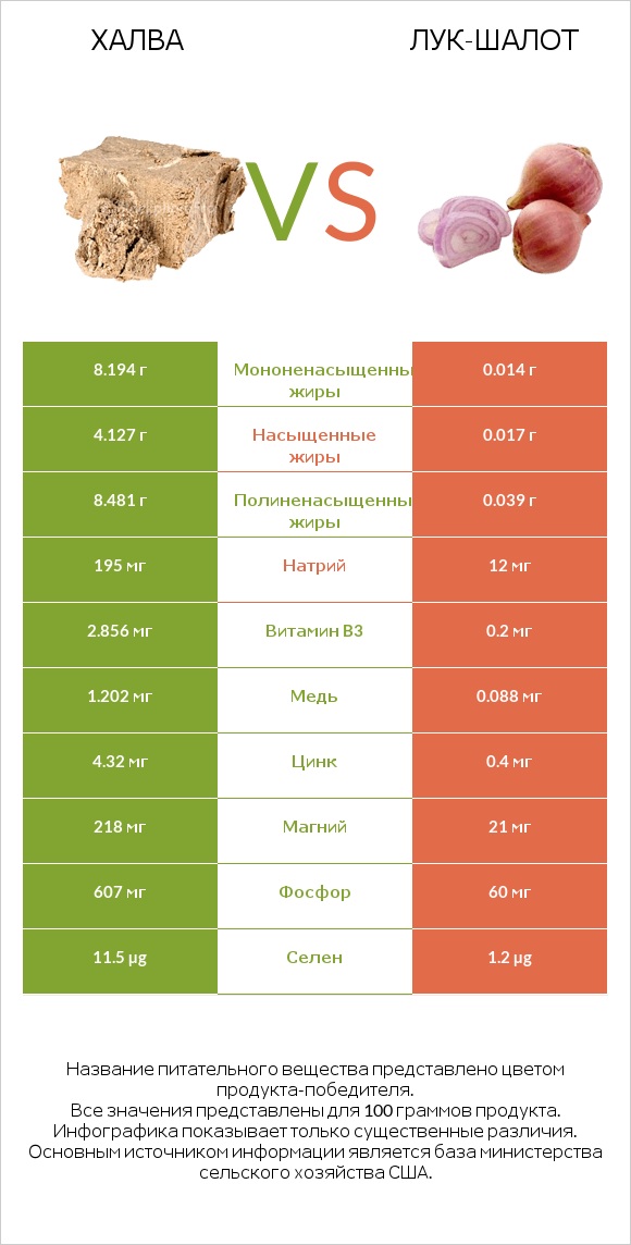 Халва vs Лук-шалот infographic