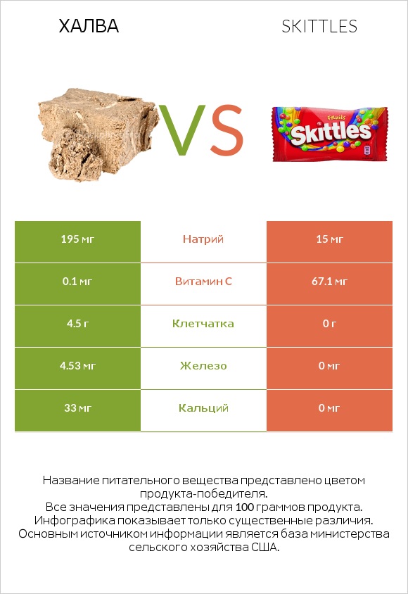 Халва vs Skittles infographic
