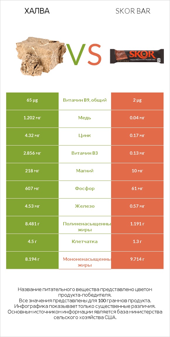 Халва vs Skor bar infographic