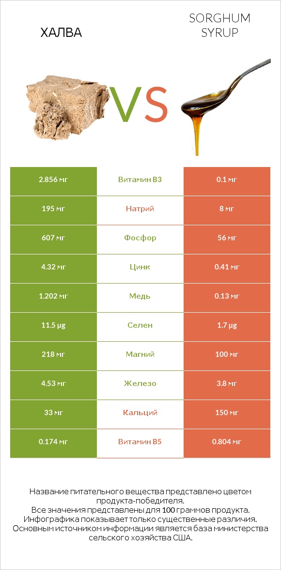 Халва vs Sorghum syrup infographic