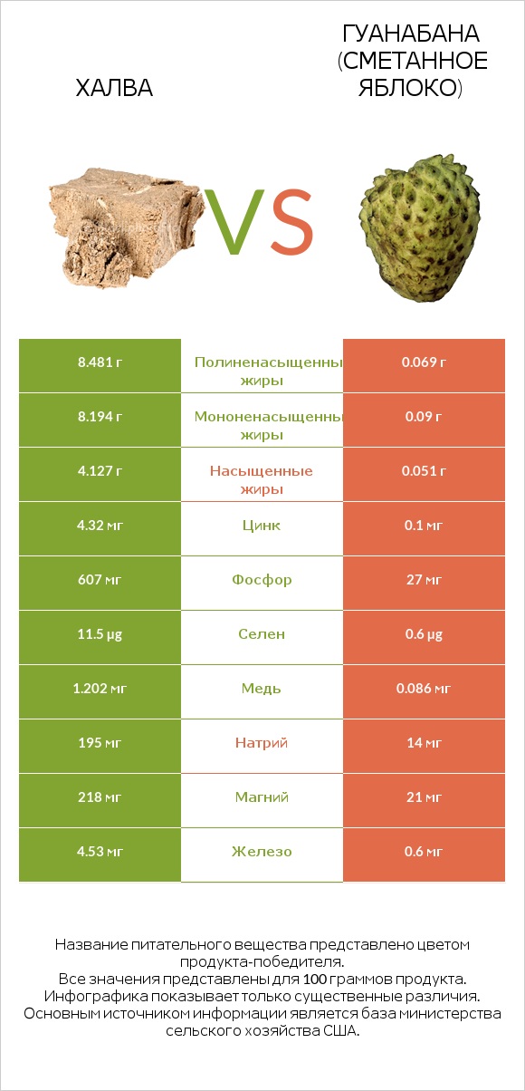 Халва vs Гуанабана (сметанное яблоко) infographic