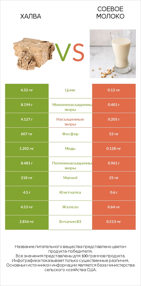 Халва vs Соевое молоко infographic