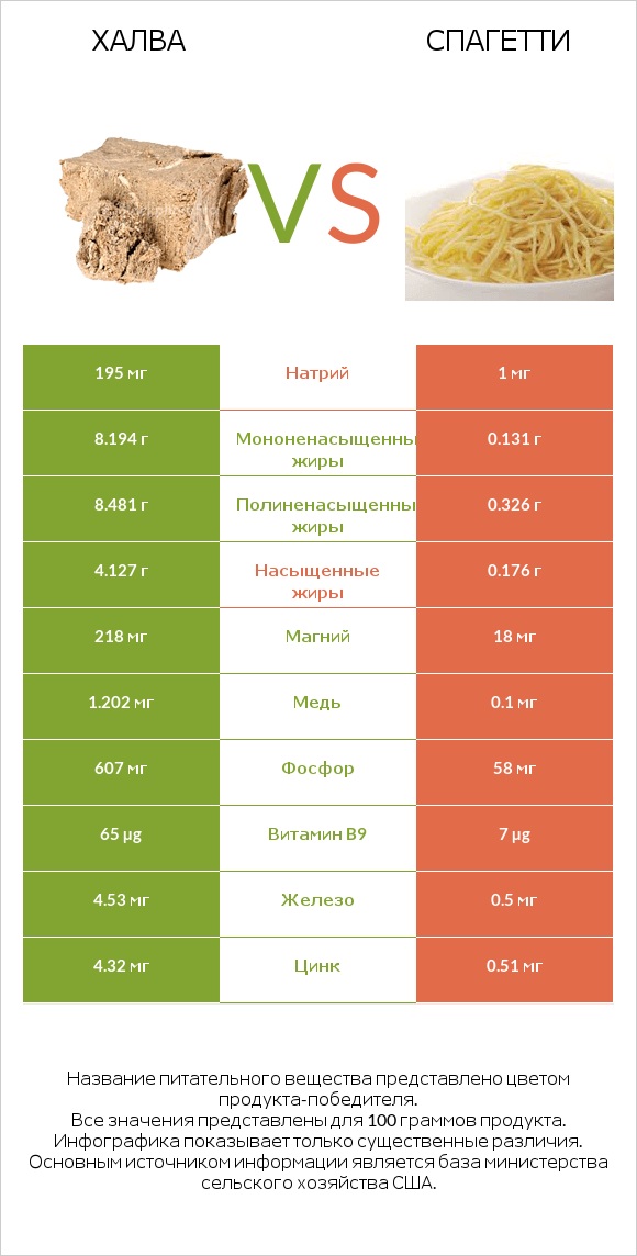 Халва vs Спагетти infographic