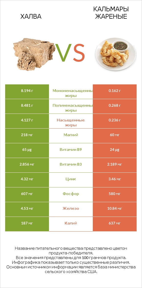 Халва vs Кальмары жареные infographic