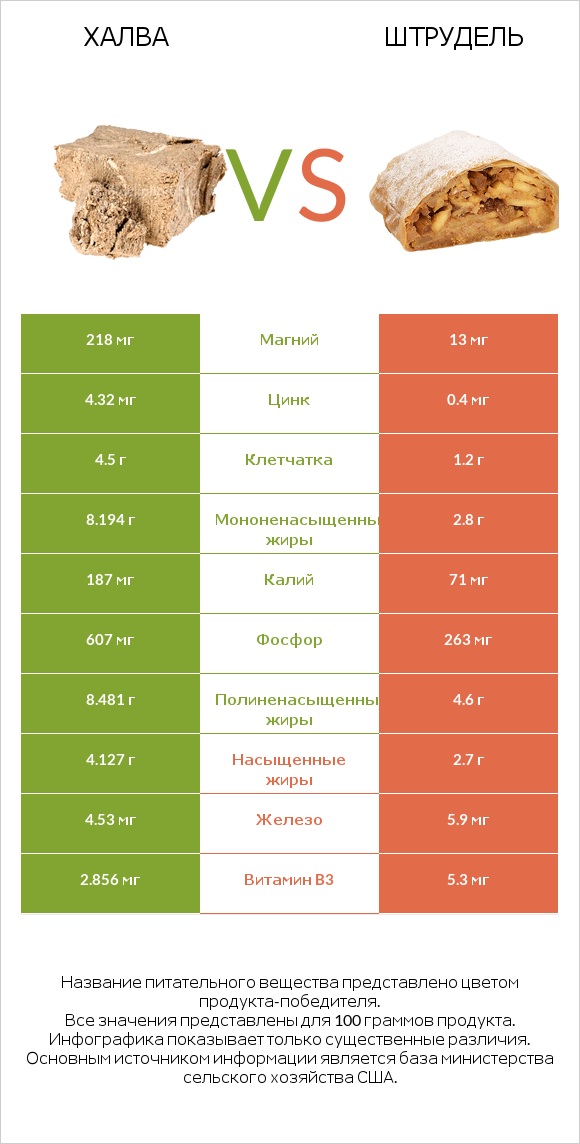 Халва vs Штрудель infographic