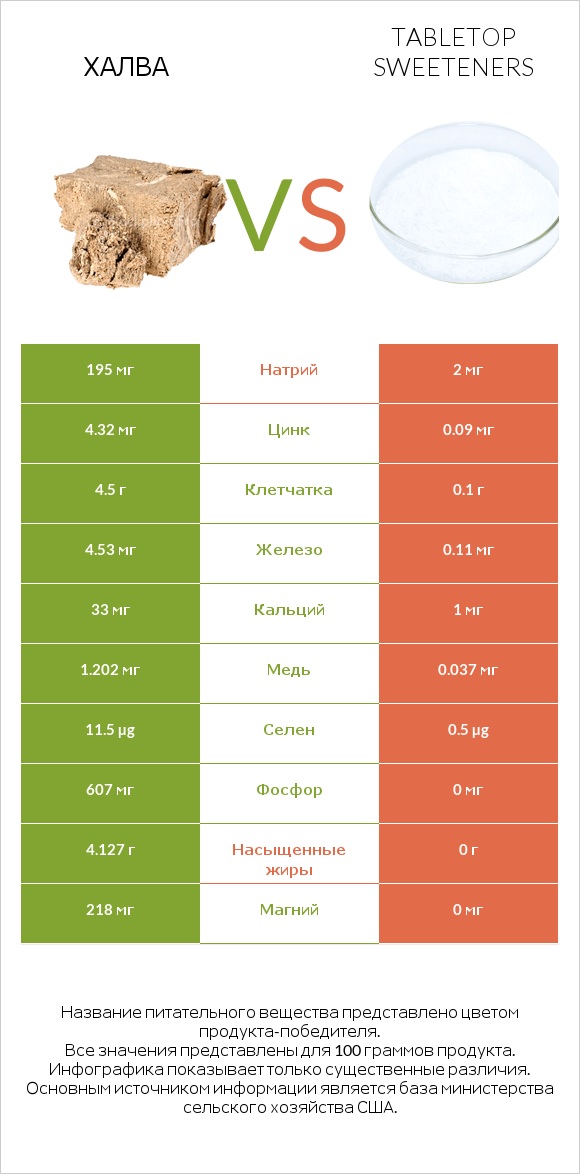Халва vs Tabletop Sweeteners infographic