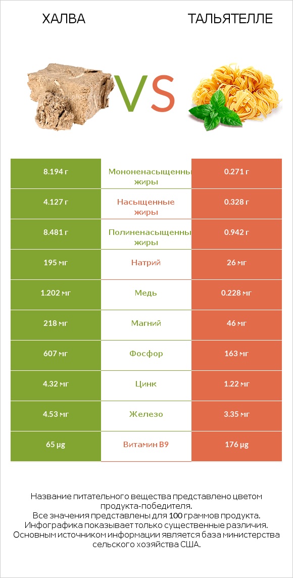 Халва vs Тальятелле infographic