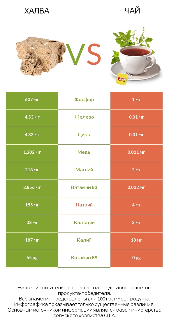 Халва vs Чай infographic