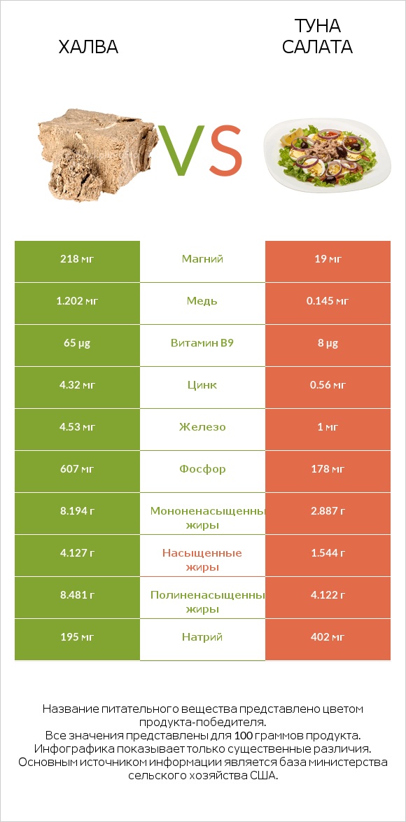 Халва vs Туна Салата infographic