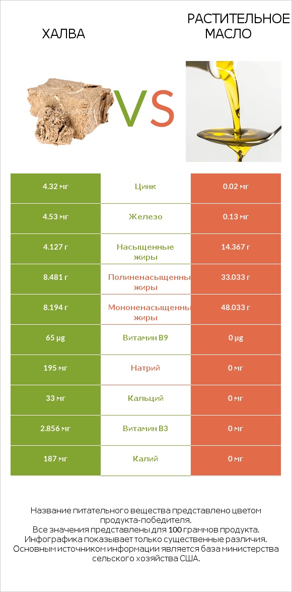 Халва vs Растительное масло infographic