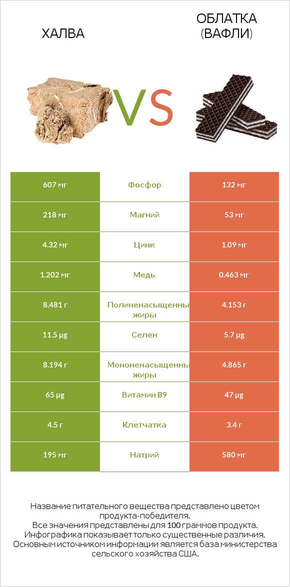 Халва vs Облатка (вафли) infographic