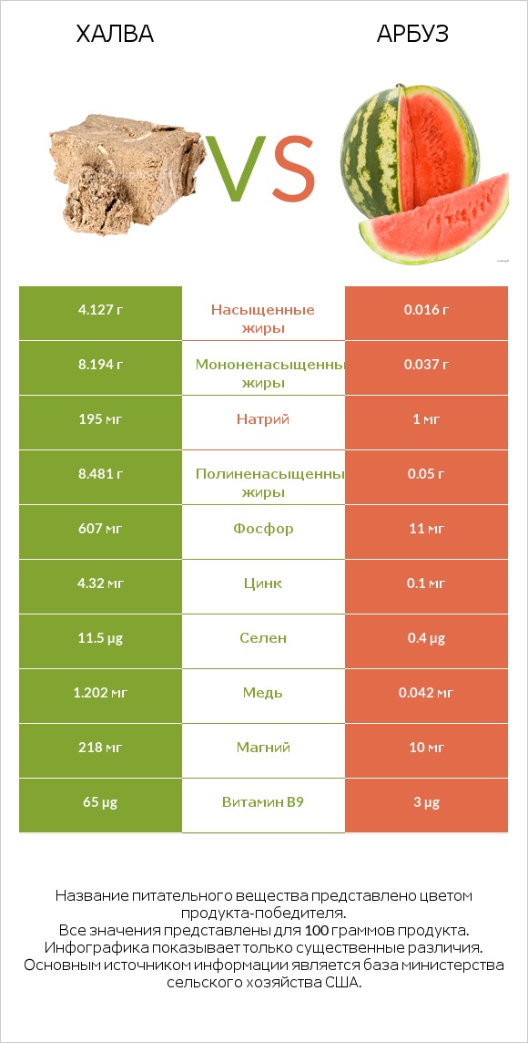 Халва vs Арбуз infographic