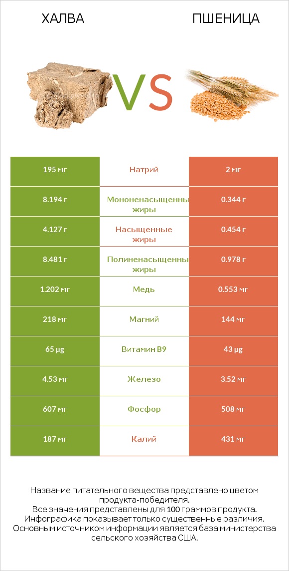 Халва vs Пшеница infographic