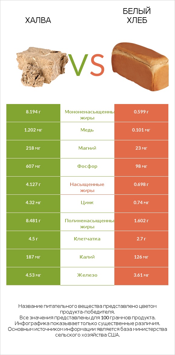 Халва vs Белый Хлеб infographic