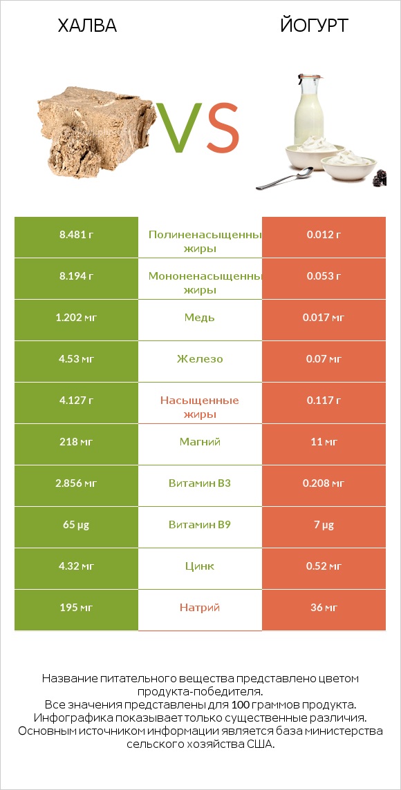 Халва vs Йогурт infographic