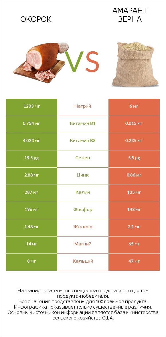 Окорок vs Амарант зерна infographic