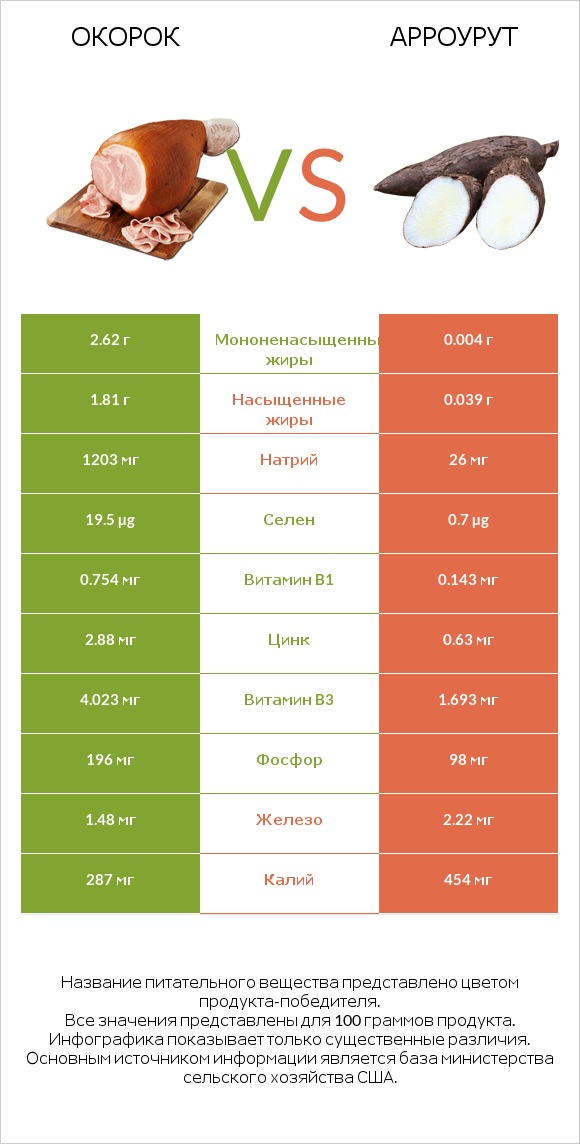 Окорок vs Арроурут infographic