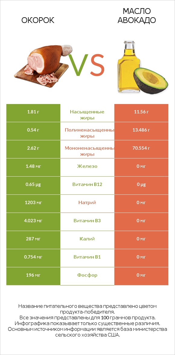 Окорок vs Масло авокадо infographic