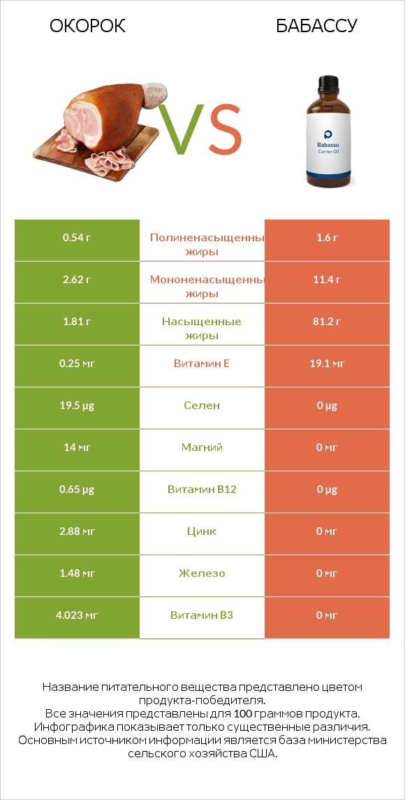 Окорок vs Бабассу infographic