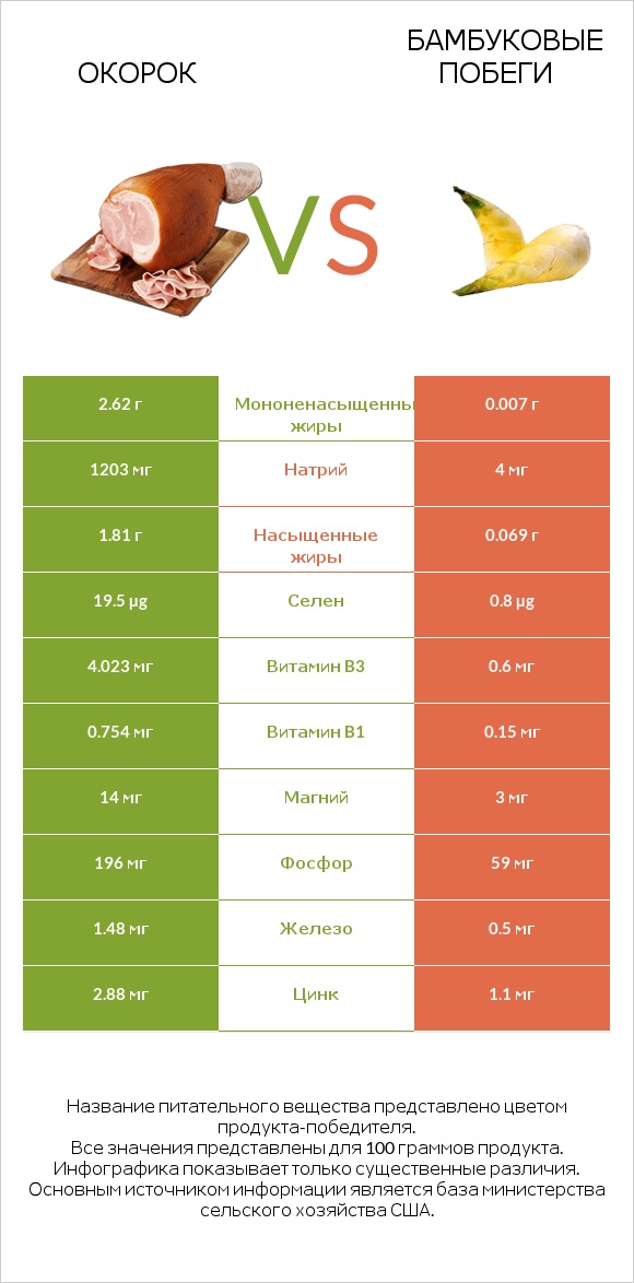 Окорок vs Бамбуковые побеги infographic