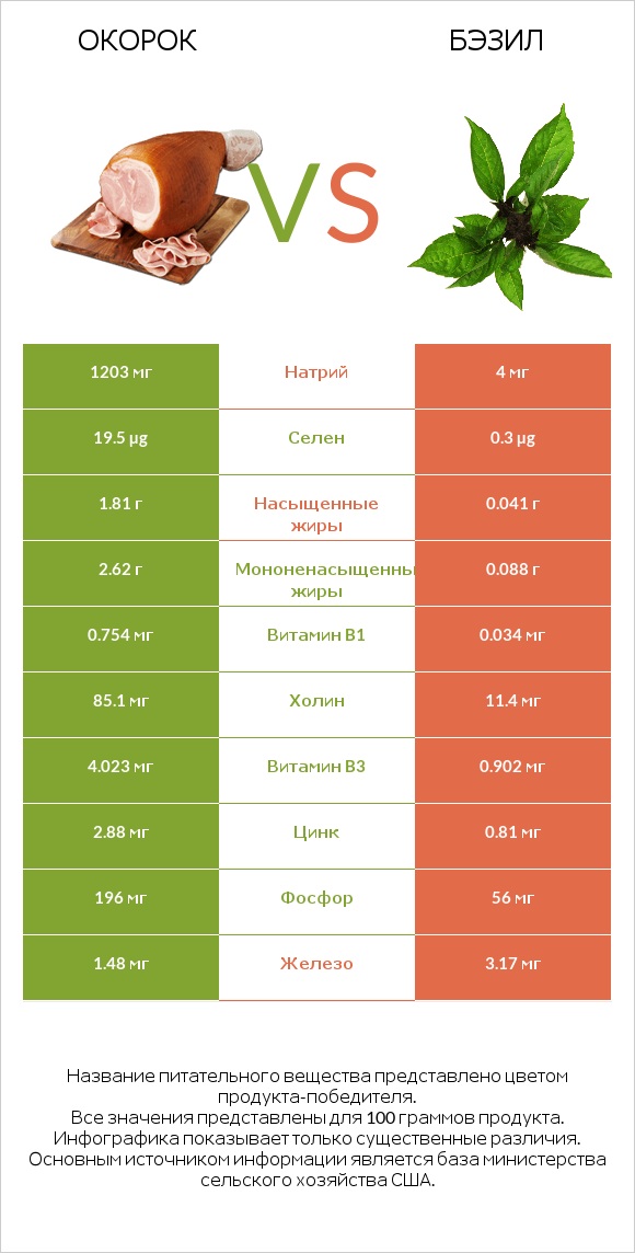 Окорок vs Бэзил infographic