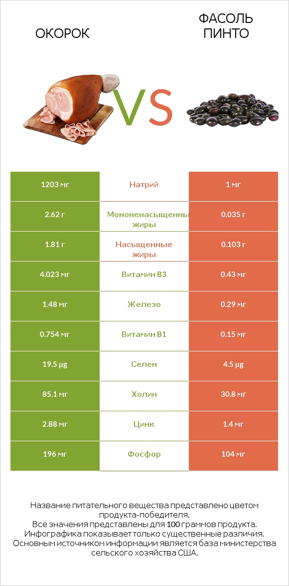 Окорок vs Фасоль пинто сырой infographic