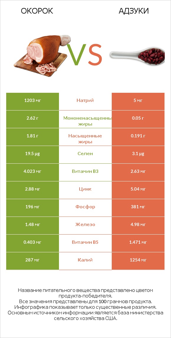 Окорок vs Адзуки infographic