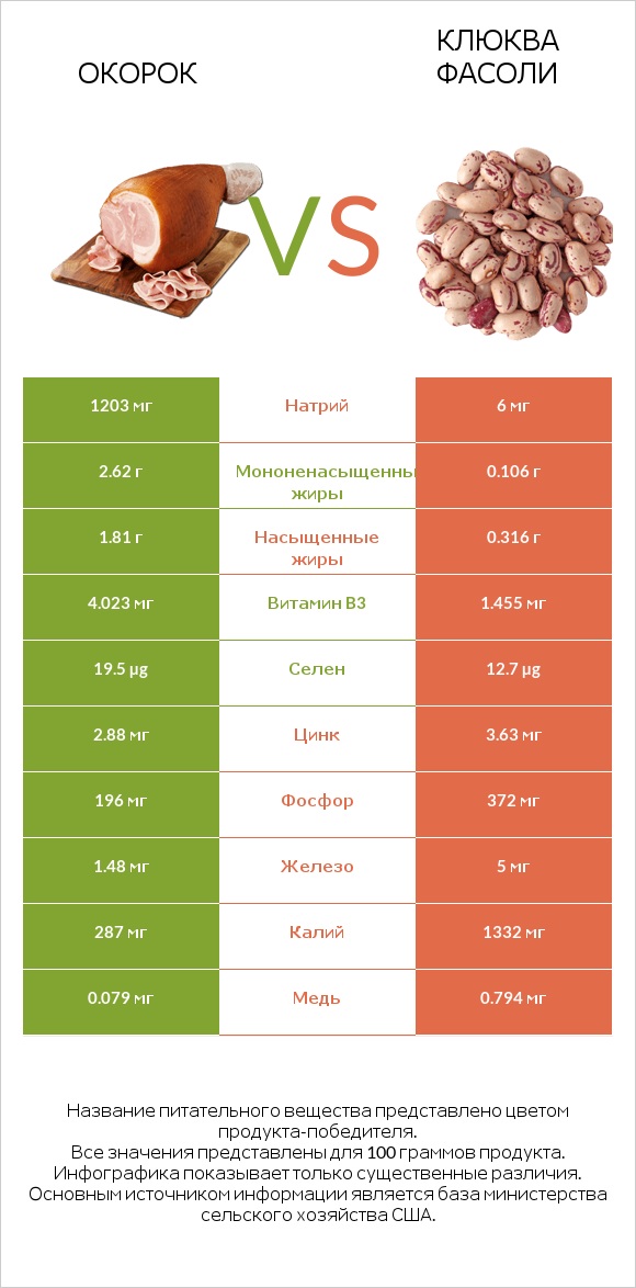 Окорок vs Клюква фасоли infographic