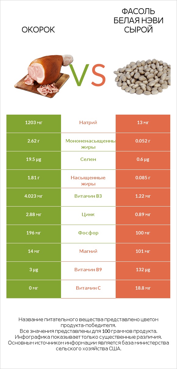 Окорок vs Фасоль белая нэви сырой infographic