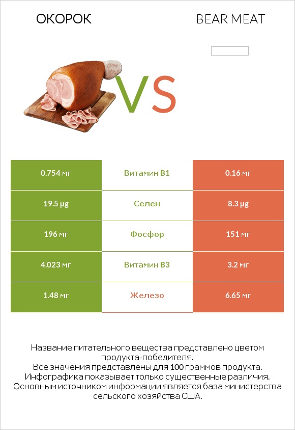 Окорок vs Bear meat infographic
