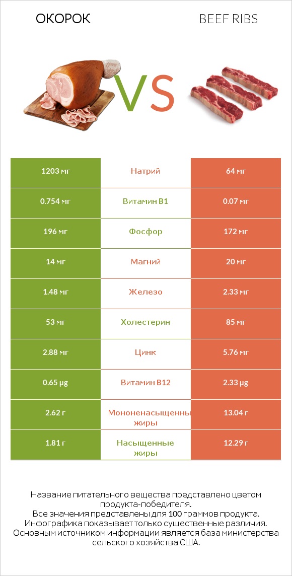 Окорок vs Beef ribs infographic