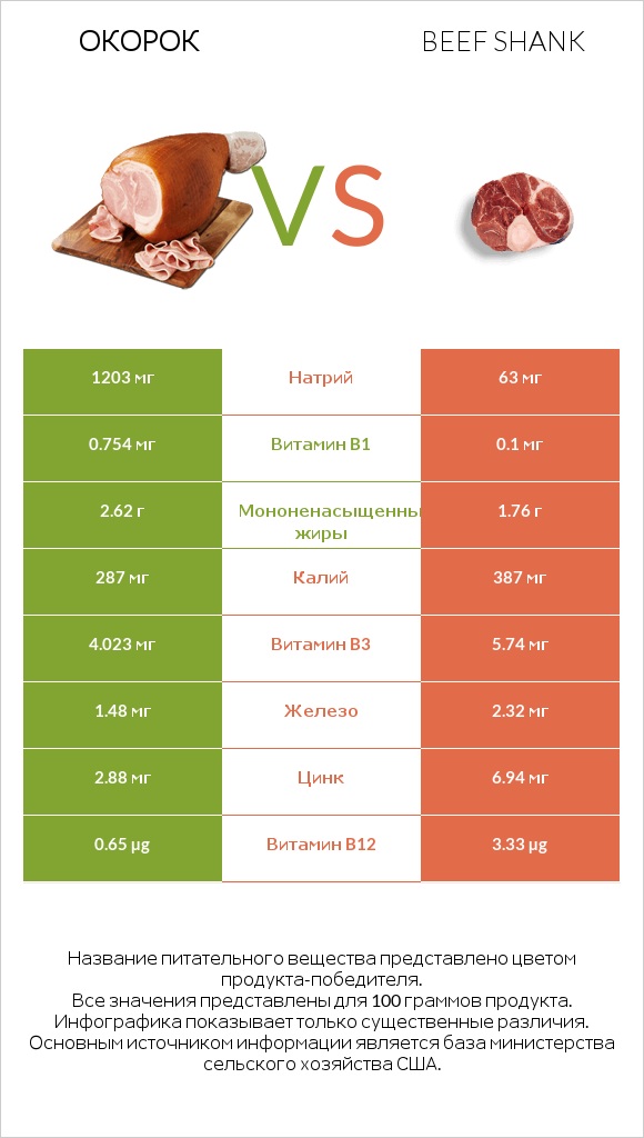 Окорок vs Beef shank infographic