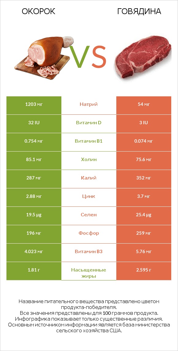 Окорок vs Говядина infographic