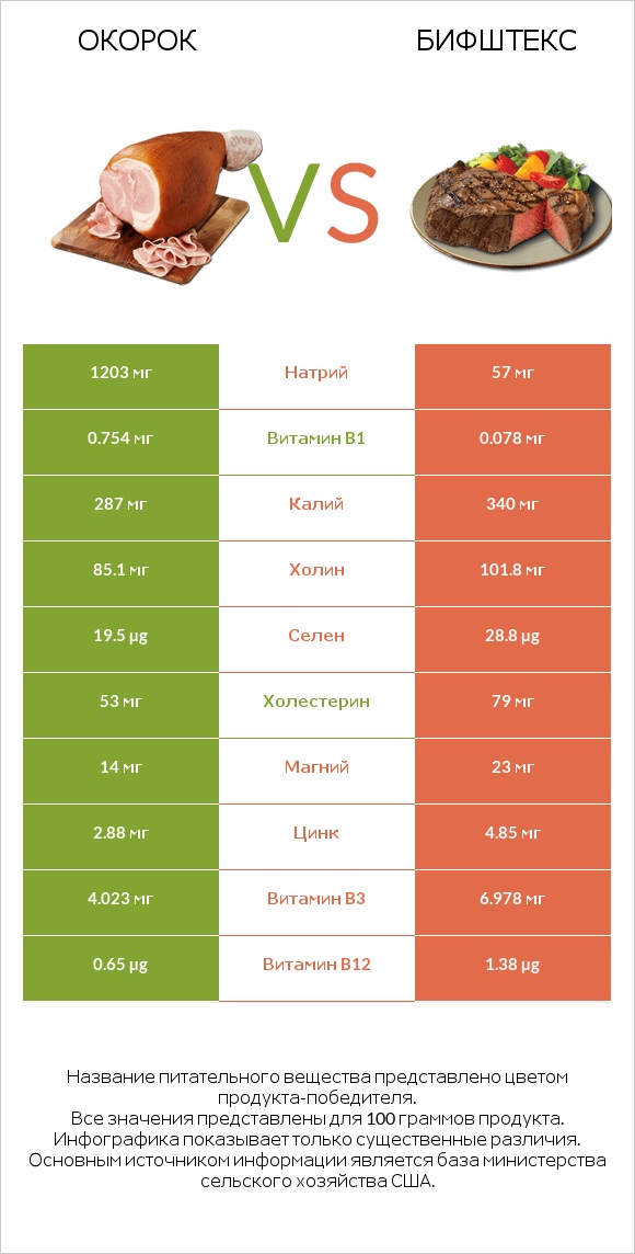 Окорок vs Бифштекс infographic