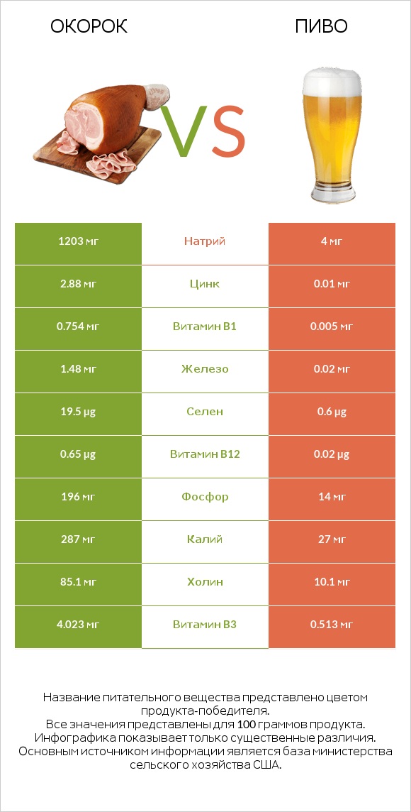 Окорок vs Пиво infographic