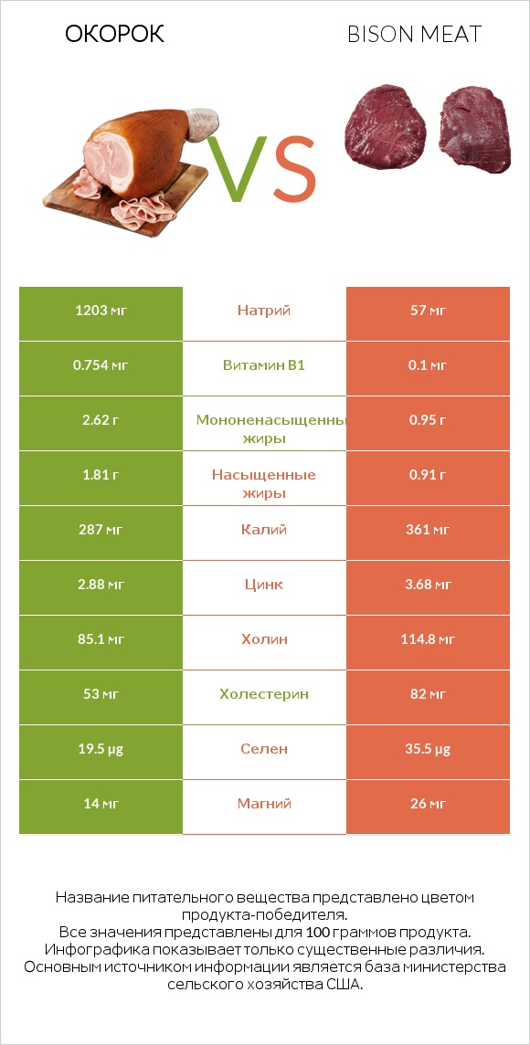 Окорок vs Bison meat infographic