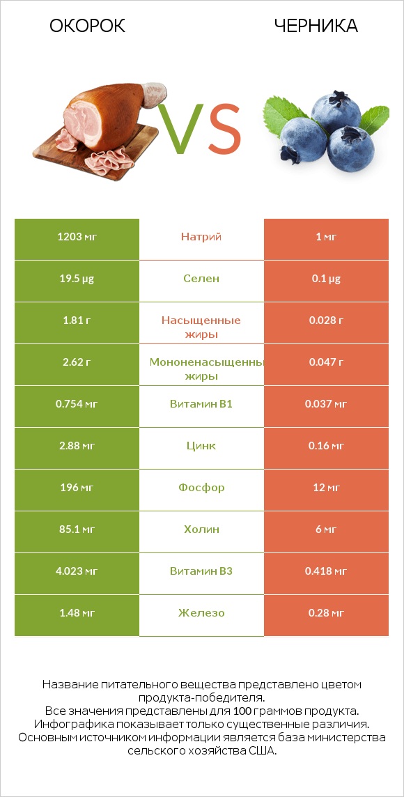 Окорок vs Черника infographic