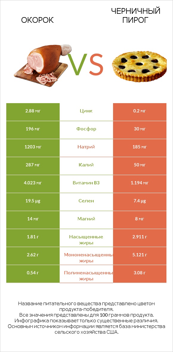 Окорок vs Черничный пирог infographic