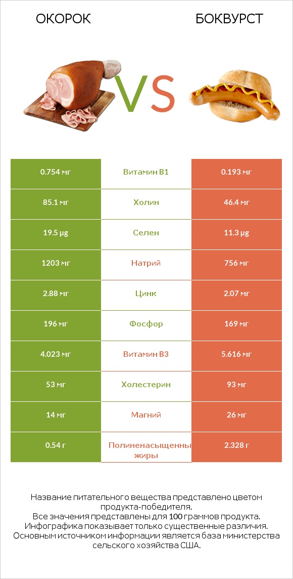 Окорок vs Боквурст infographic