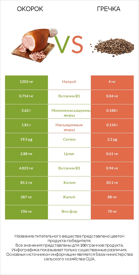 Окорок vs Гречка infographic