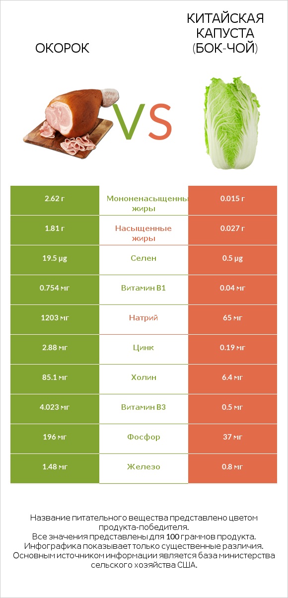 Окорок vs Китайская капуста (Бок-чой) infographic