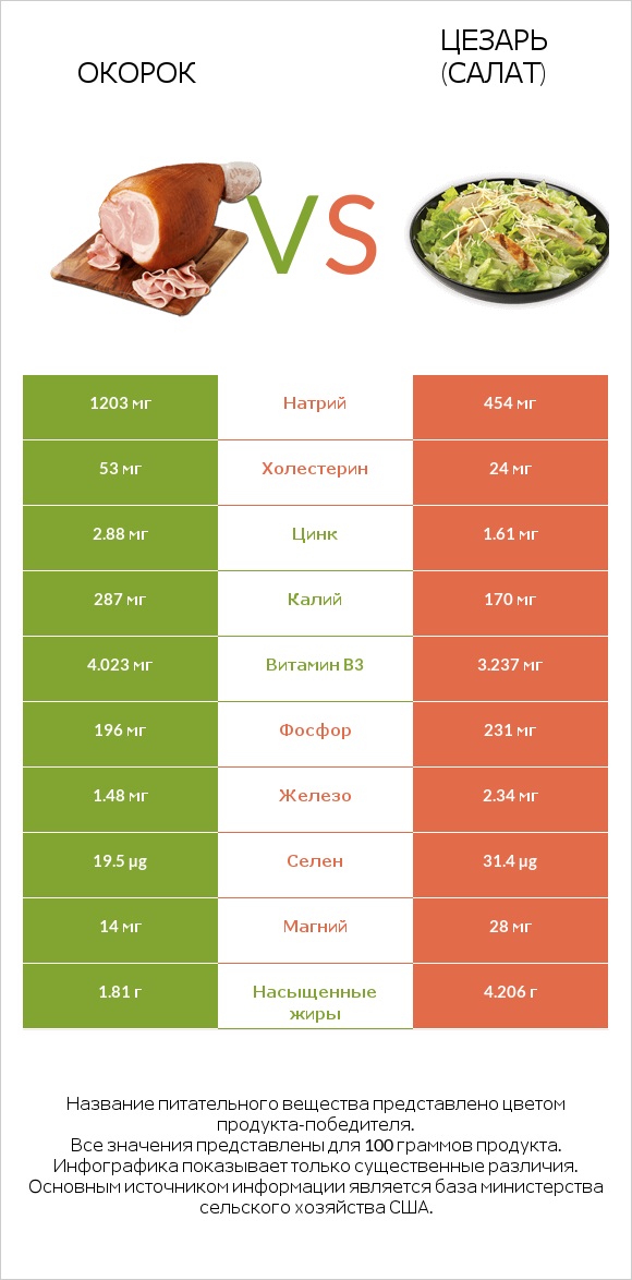 Окорок vs Цезарь (салат) infographic