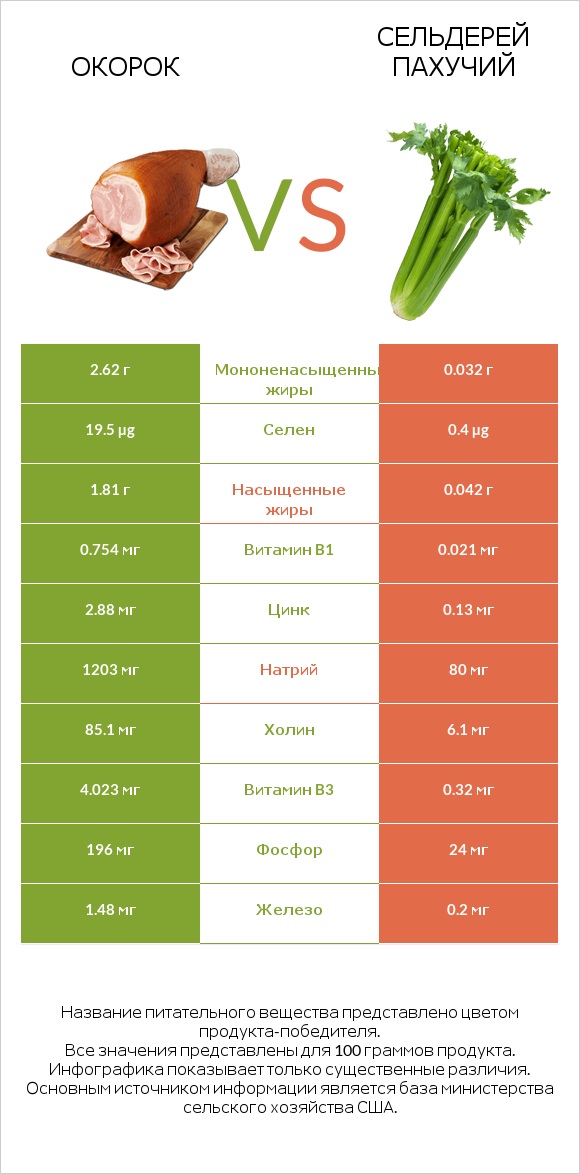 Окорок vs Сельдерей пахучий infographic